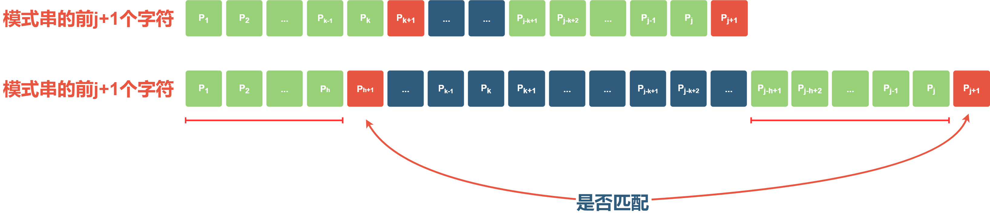 当P_{k + 1} \neq P_{j + 1}时，寻找满足条件的h的过程